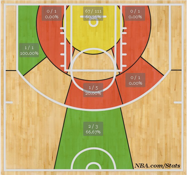 Des statistiques encore plus complètes en NBA la saison prochaine