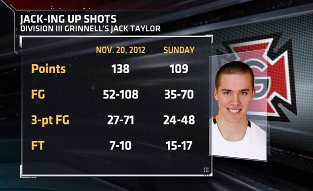 Jack Taylor plante 109 points en 29 minutes !