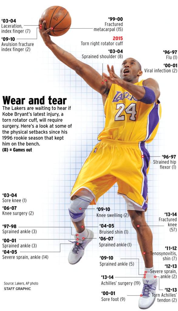 Impressionnant : toutes les blessures de Kobe Bryant