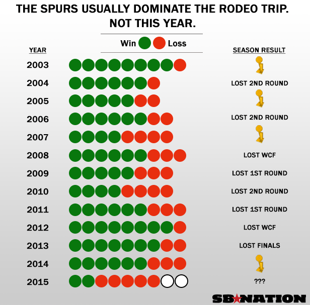 Le rodeo trip anormalement catastrophique des Spurs