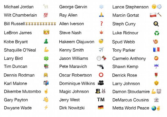 Toutes les stars NBA en émoticônes