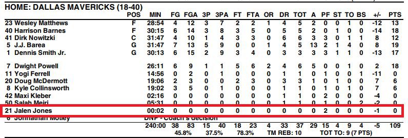 Jalen Jones s’offre un improbable record NBA