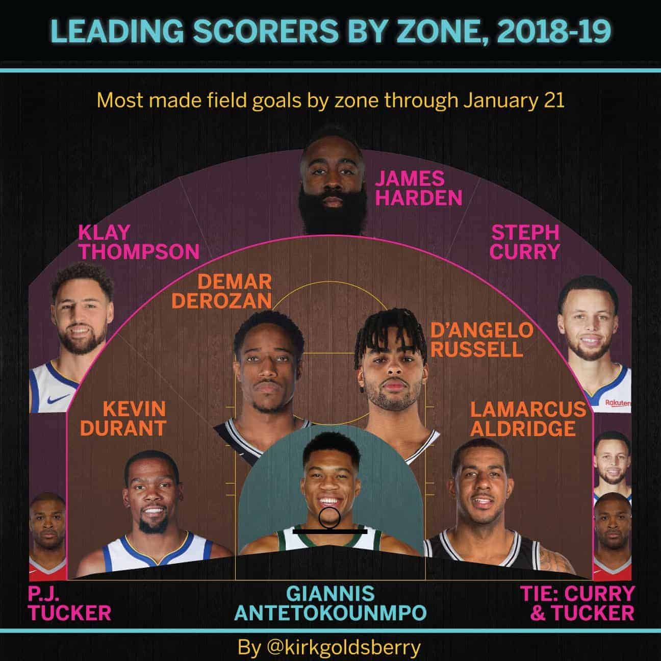 Qui score le plus dans chaque zone du terrain ?