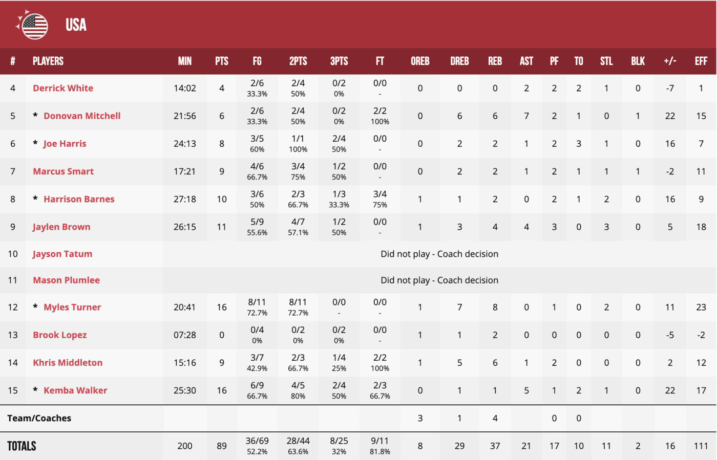 Team USA -FIBA World Cup