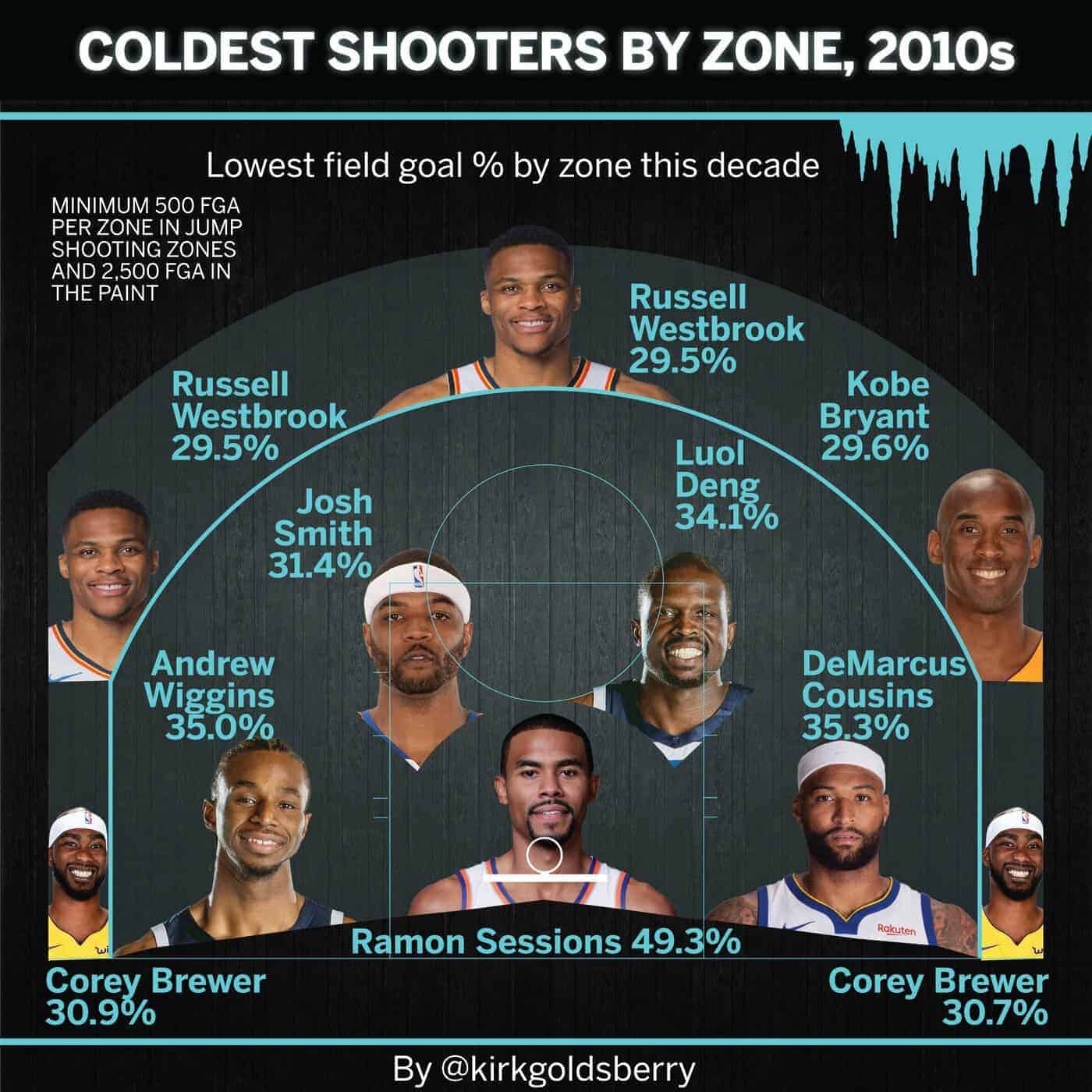 Qui sont les joueurs NBA les plus maladroits depuis 10 ans ?