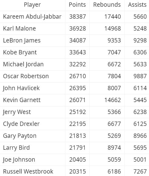 Classement Joe Johnson