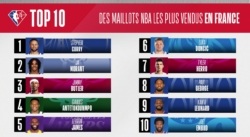 Les maillots NBA les plus vendus en France : Curry, Morant, Butler…