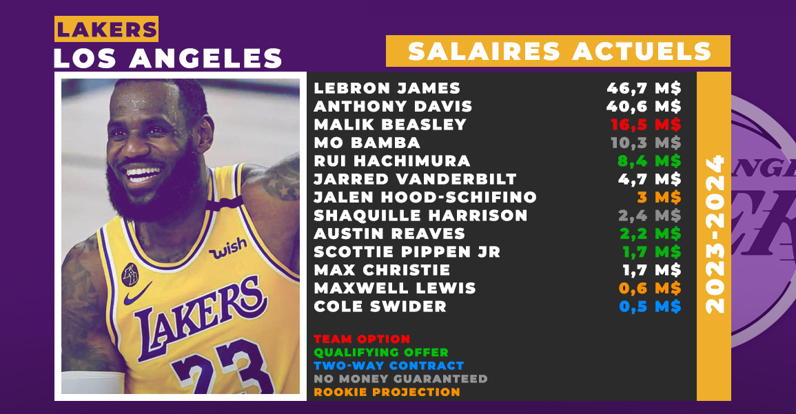 Los Angeles Lakers salaires