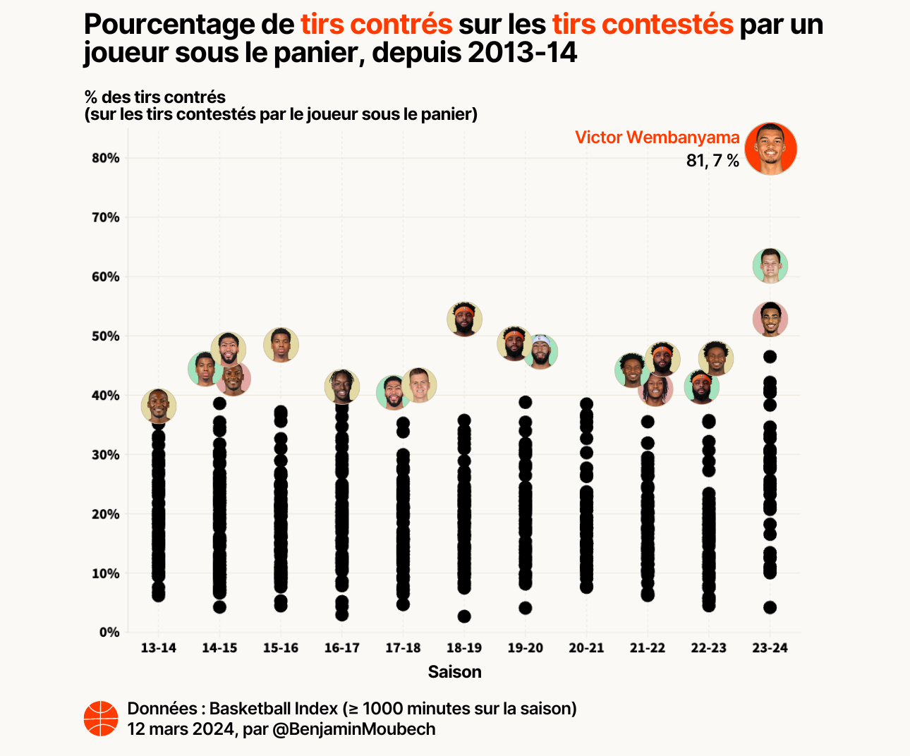 Victor Wembanyama contres %