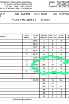 Un vétéran français aurait marqué… 106 pts et 33 paniers à 3 pts !