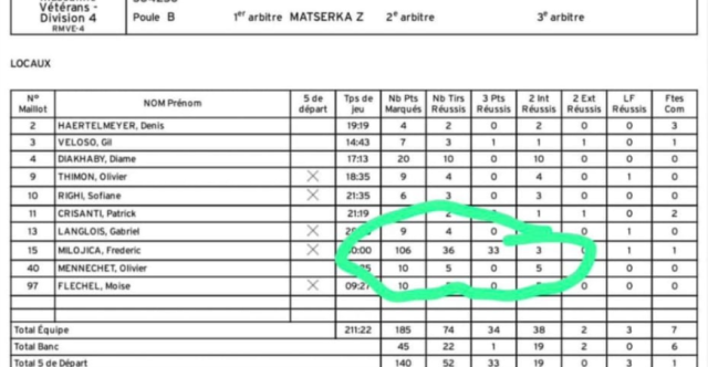 Un vétéran français aurait marqué… 106 pts et 33 paniers à 3 pts !